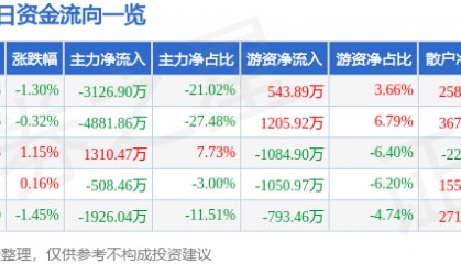 股票行情快报：大众交通（600611）9月9日主力资金净卖出3126.90万元