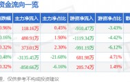 股票行情快报：大众交通（600611）8月15日主力资金净买入118.16万元