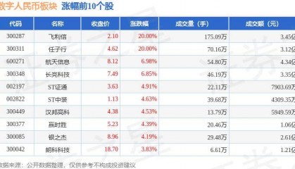 数字人民币板块7月5日涨1.07%,飞利信领涨,主力资金净流入1.61亿元