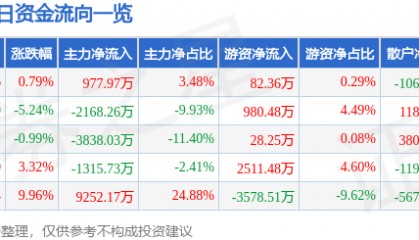 股票行情快报:南宁百货(600712)9月4日主力资金净买入977.97万元