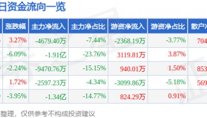 股票行情快报:南都电源(300068)10月20日主力资金净卖出4679.40万元
