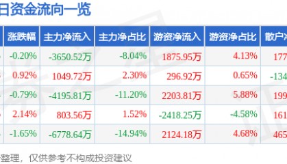 股票行情快报:南都电源(300068)7月29日主力资金净卖出3650.52万元