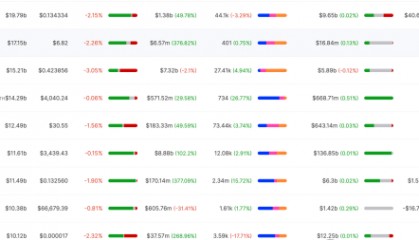 行情下降，但狗狗币DOGE柴犬SHIB、鲸鱼交易量仍大幅增加！