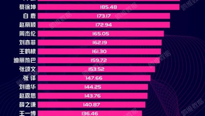 被封杀的蔡徐坤,缘何登上了2023年演艺圈名人热度榜?