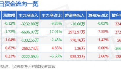 股票行情快报:三维通信(002115)8月13日主力资金净卖出3232.80万元