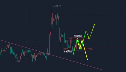 江沐洋:3.25黄金走势高空思路不变,沪金、沪银行情分析
