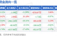 股票行情快报:天龙集团(300063)8月14日主力资金净卖出1.38亿元