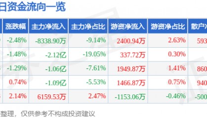 股票行情快报:南都电源(300068)8月21日主力资金净卖出8338.90万元