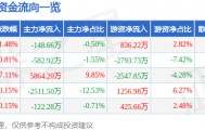 股票行情快报:南宁百货(600712)8月21日主力资金净卖出148.66万元