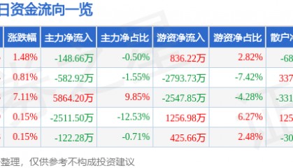 股票行情快报:南宁百货(600712)8月21日主力资金净卖出148.66万元