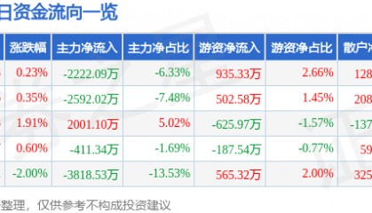 股票行情快报:三维通信(002115)8月7日主力资金净卖出2222.09万元