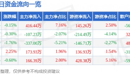 股票行情快报:友好集团(600778)7月29日主力资金净买入416.44万元