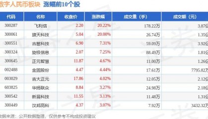 数字人民币板块7月26日涨1.21%,飞利信领涨,主力资金净流出542.03万元