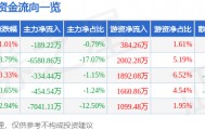 股票行情快报:天龙集团(300063)9月24日主力资金净卖出189.22万元