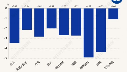 非美元货币集体大跌!欧元7天重挫超3%,泰铢领跌亚洲货币,韩国政府宣布“介入”,外汇交易员紧盯日本政府