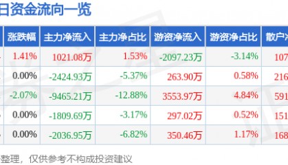 股票行情快报:永泰能源(600157)8月18日主力资金净买入1021.08万元