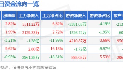 股票行情快报:天龙集团(300063)8月18日主力资金净买入5511.22万元