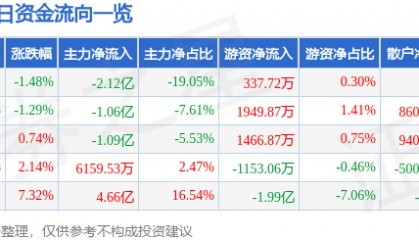 股票行情快报:南都电源(300068)8月20日主力资金净卖出2.12亿元