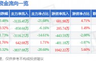 股票行情快报：大众交通（600611）8月12日主力资金净卖出3135.45万元