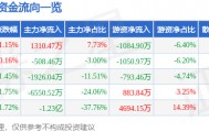 股票行情快报：大众交通（600611）9月5日主力资金净买入1310.47万元
