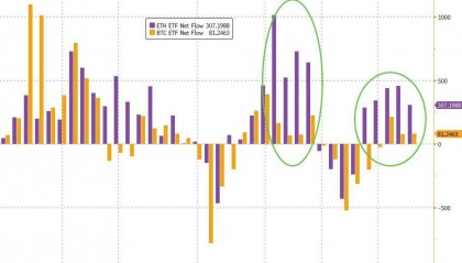 现货以太坊ETF交易火爆,过去五个交易日“吸金”是比特币十倍以上