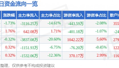 股票行情快报：大众交通（600611）8月8日主力资金净卖出3116.25万元