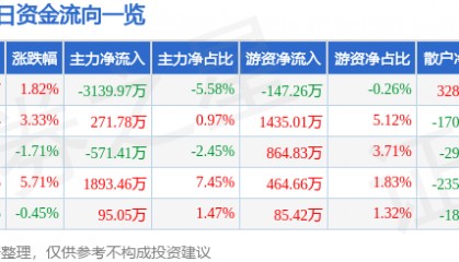 股票行情快报:友好集团(600778)8月13日主力资金净卖出3139.97万元