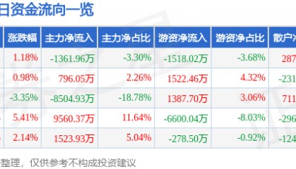 股票行情快报:天龙集团(300063)9月11日主力资金净卖出1361.96万元