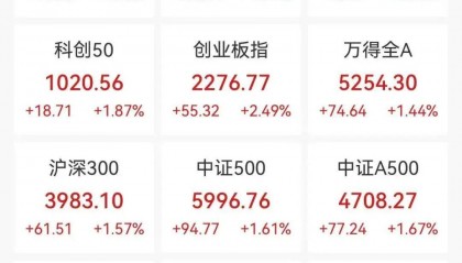 FBX福币交易所加密货币A股突然拉升,中国资产全线爆发