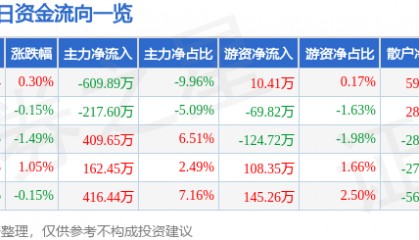 股票行情快报:友好集团(600778)8月4日主力资金净卖出609.89万元