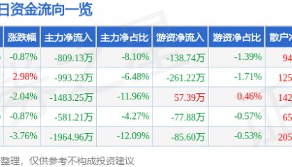 股票行情快报:友好集团(600778)9月2日主力资金净卖出809.13万元