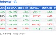 股票行情快报:南宁百货(600712)10月14日主力资金净卖出384.18万元