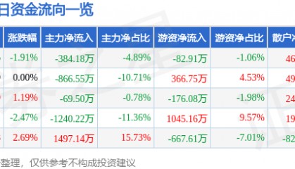 股票行情快报:南宁百货(600712)10月14日主力资金净卖出384.18万元