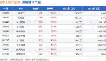 数字人民币板块6月7日跌0.02%，金百泽领跌，主力资金净流出8.98亿元
