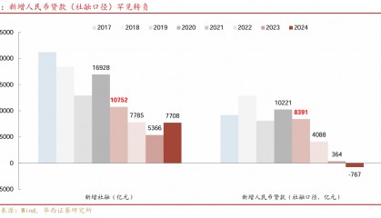 企业和居民融资需求都去哪了?货币宽松预期小幅升温,继续下调存量房贷利率可能成为政策讨论方向