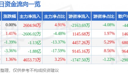 股票行情快报:永泰能源(600157)9月8日主力资金净买入2604.94万元