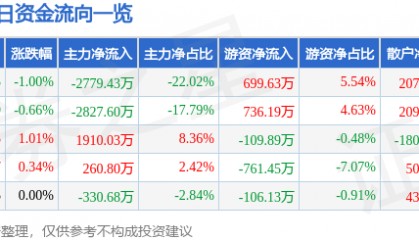 股票行情快报：大众交通（600611）10月28日主力资金净卖出2779.43万元
