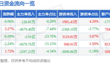 股票行情快报:南都电源(300068)10月21日主力资金净卖出126.81万元