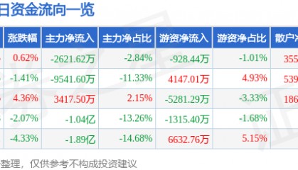股票行情快报:南都电源(300068)8月13日主力资金净卖出2621.62万元