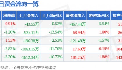 股票行情快报:友好集团(600778)9月26日主力资金净卖出43.55万元