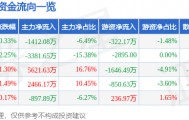 股票行情快报：大众交通（600611）10月14日主力资金净卖出1412.08万元