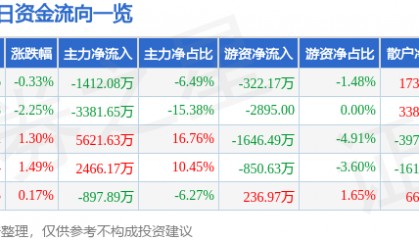 股票行情快报：大众交通（600611）10月14日主力资金净卖出1412.08万元