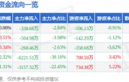 股票行情快报：大众交通（600611）10月22日主力资金净卖出330.68万元