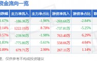 股票行情快报:南宁百货(600712)10月23日主力资金净卖出186.36万元