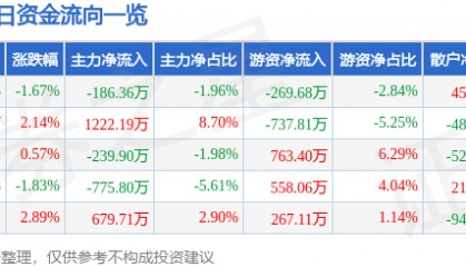 股票行情快报:南宁百货(600712)10月23日主力资金净卖出186.36万元