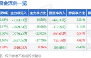 股票行情快报：大众交通（600611）10月30日主力资金净卖出1323.91万元