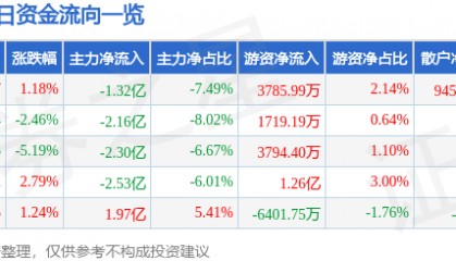 股票行情快报:南都电源(300068)9月16日主力资金净卖出1.32亿元