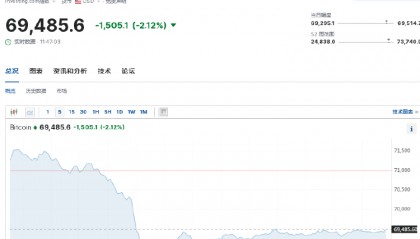 币圈又崩了!美国非农数据超预期致全网24小时蒸发30亿,约15万人爆仓