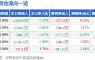 股票行情快报:永泰能源(600157)8月13日主力资金净卖出1809.69万元