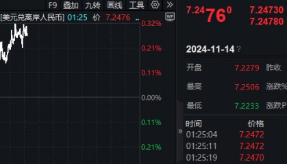 亚太股市午后全线跳水!恒生科指跌超4%,A股三大指数翻绿,人民币跌超400个基点,机构:回调或提供更具吸引力买点